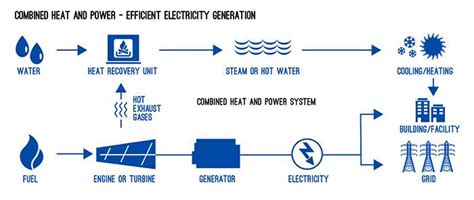 Distributed Generation and Combined Heat & Power System Characteri.